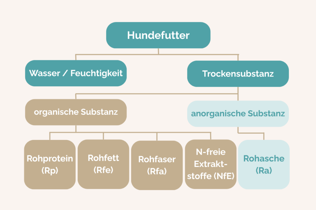 Übersicht der Weender Analyse beim Hundefutter